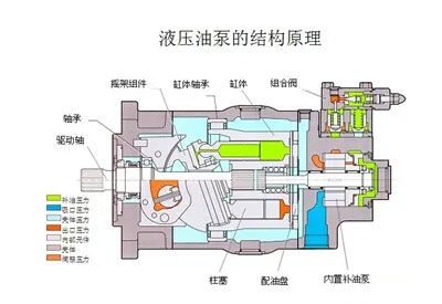 液壓油泵和電機(jī)是液壓系統(tǒng)的重要組成部分，液壓系統(tǒng)選擇多大流量的液壓油泵？選擇多大功率的電機(jī)？它們之間有什么關(guān)系？下面朝日液壓為你答疑解惑，詳情往下看吧！