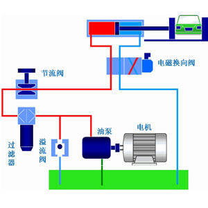 液壓系統(tǒng)作為工業(yè)領(lǐng)域中的通用型設(shè)備應(yīng)用非常廣泛，它通過改變壓強以增大作用力。在組成上，液壓系統(tǒng)有液壓元件和工作介質(zhì)兩大部分組成，其中液壓元件可再分為動力元件、執(zhí)行元件、控制元件、輔助元件四部分。關(guān)于這些液壓元件詳情，看液壓過濾器廠家朝日液壓一篇文章告訴你：